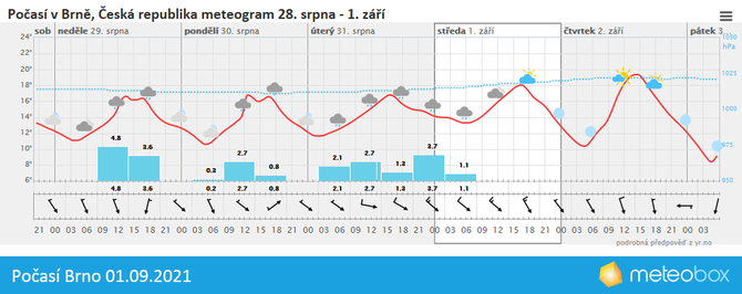 Poas Brno 1.9.2021