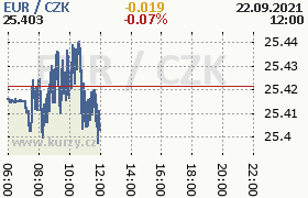 Online graf kurzu eur