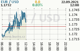 Online graf kurzu usd/eur