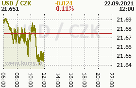 Online graf kurzu usd