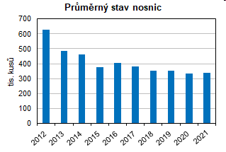 Graf 6 Prmrn stav nosnic v Jihoeskm kraji