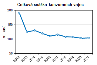 Graf 6 Snka konzumnch vajec v Jihoeskm kraji