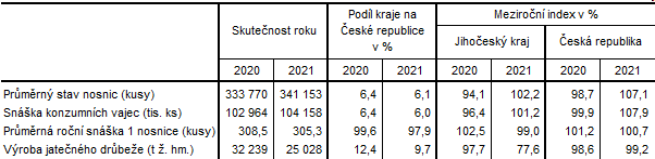 Tab. 3 Chov drbee v Jihoeskm kraji