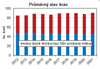 Graf 2 Prmrn stav krav v Jihoeskm kraji