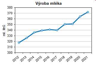 Graf 2 Vroba mlka v Jihoeskm kraji