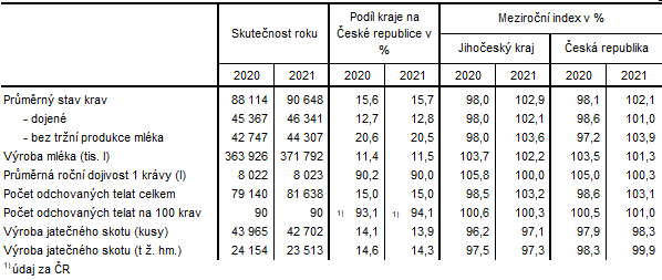 Tab. 1 Vsledky chovu skotu v Jihoeskm kraji