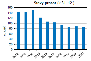 Stavy prasat  v Jihoeskm kraji