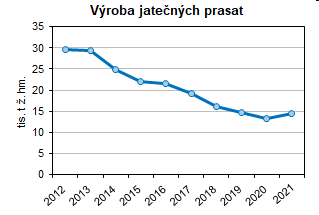 Graf 4  Vroba jatench prasat v Jihoeskm kraji