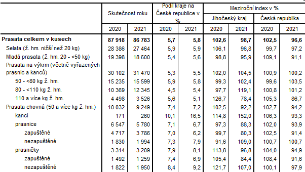 Tab. 2 Stavy prasat podle hmotnostnch kategori a elu chovu v Jihoeskm kraji (k 31. 12.)