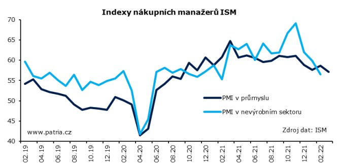 USA ISM  prmysl Patria