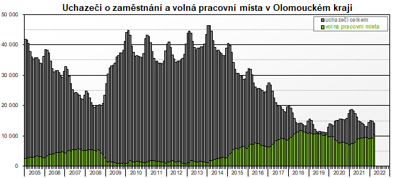 Graf: Uchazei o zamstnn a voln pracovn msta v Olomouckm kraji