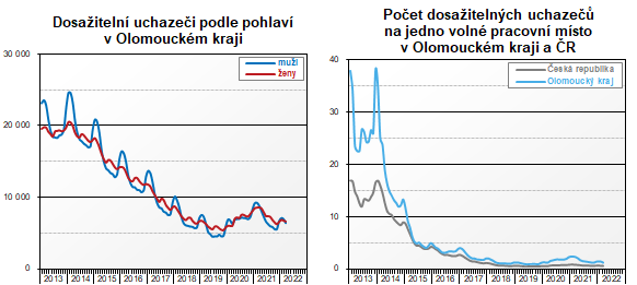 Grafy: Dosaiteln uchazei podle pohlav v Olomouckm kraji a jejich poet na jedno voln pracovn msto