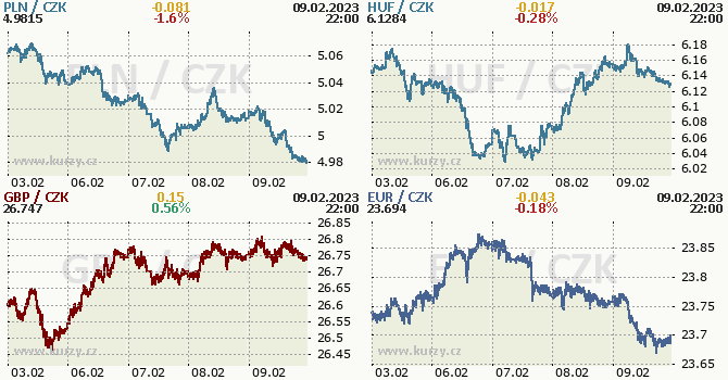 Stedoevropsk mny - koruna, zlot, forint