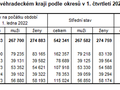 Statistika Hradec Králové 