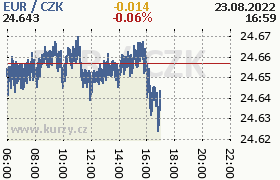 Online graf kurzu eur