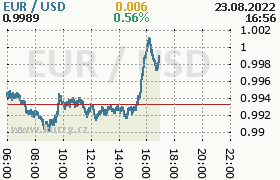 Online graf kurzu usd/eur