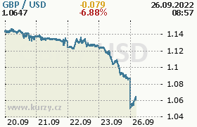 Online graf kurzu usd/gbp