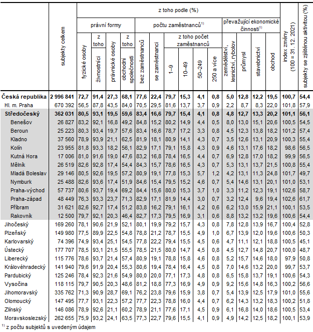 Ekonomick subjekty se sdlem v krajch R a okresech Stedoeskho kraje k 31. 12. 2022