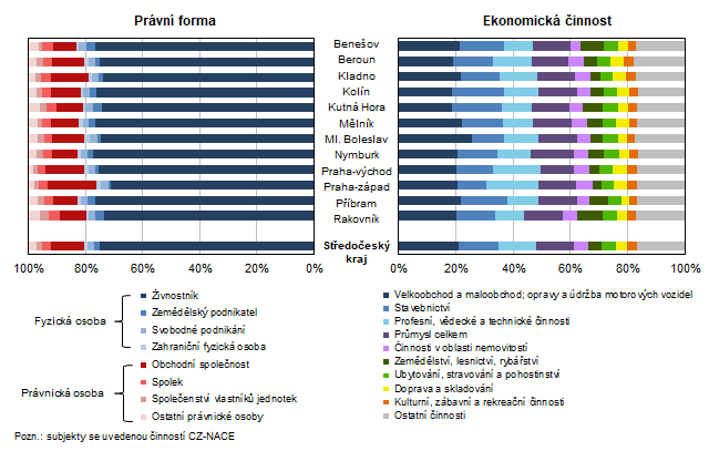 Ekonomick subjekty podle prvn formy a pevaujc ekonomick innosti v okresech Stedoeskho kraje k 31. 12. 2022