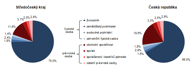 Ekonomick subjekty podle prvn formy k 31. 12. 2022 (subjekty se sdlem na danm zem)