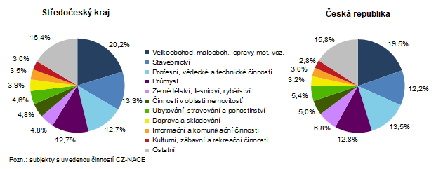 Ekonomick subjekty podle pevaujc ekonomick innosti (CZ-NACE) k 31. 12. 2022