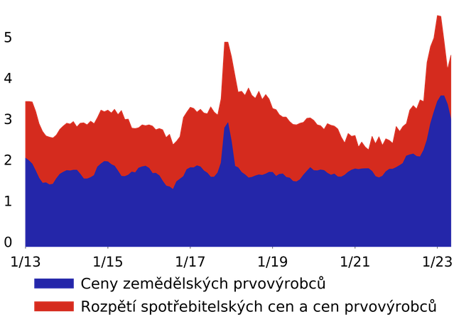 Graf 13  Na rostouc cen vajec se podlela jak prvovroba, tak maloobchod