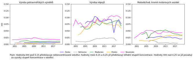 Graf 14  HerfindahlHirschmanv index, vybran stedoevropsk zem