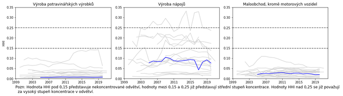 Graf 15  HerfindahlHirschmanv index  postaven R v rmci 20 zem EU