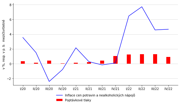 Graf 16  Poptvkov tlaky ve spotebitelskch cench potravin