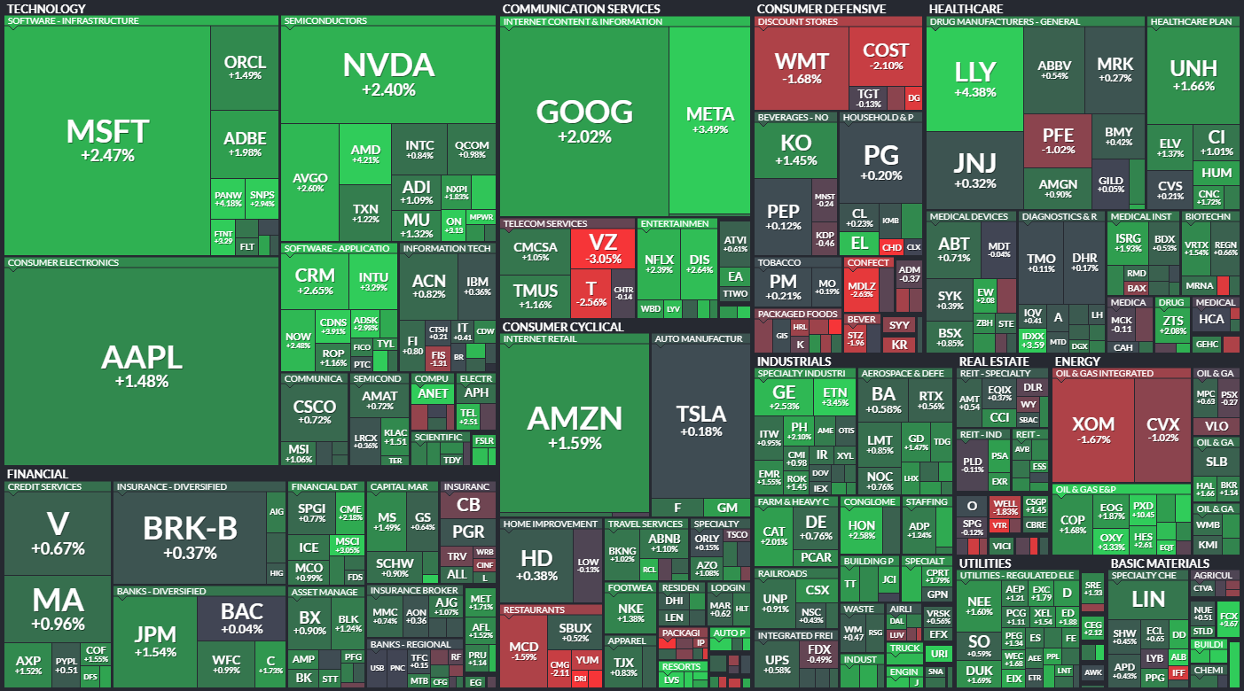 S&P 500 - 6. jna 2023, zdroj: Finviz