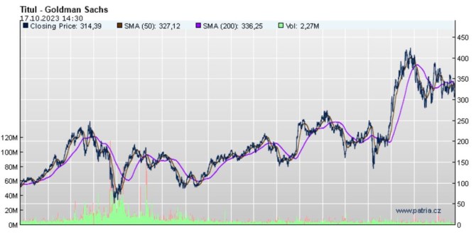 Vsledky Goldman Sachs podrel trading. Petlail vvoj realit a stagnujc M&A