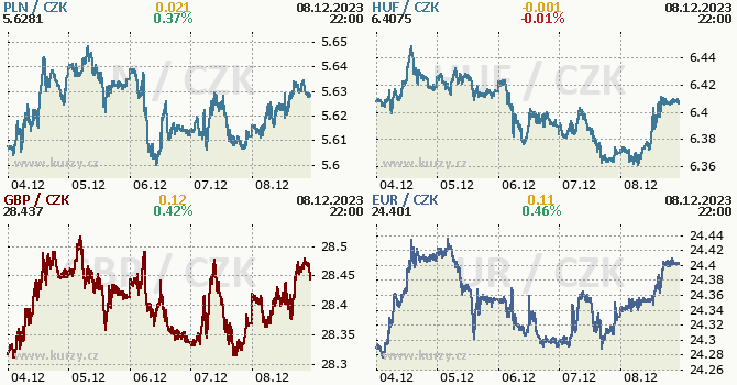 Stedoevropsk mny - koruna, zlot, forint