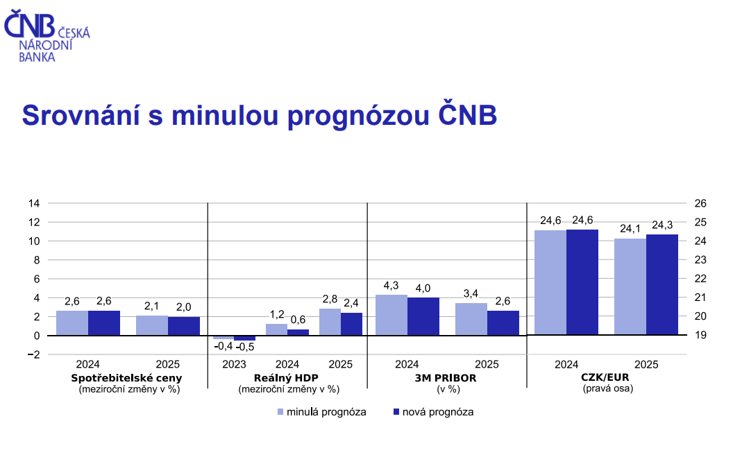 Zdroj: NB