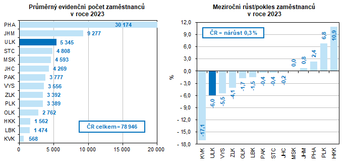 Prmrn evidenn poet zamstnanc   v roce 2023     Meziron rst/pokles zamstnanc  v roce 2023