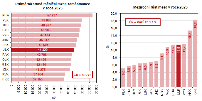 Prmrn hrub msn mzda zamstnance v roce 2023    Meziron rst mezd v roce 2023