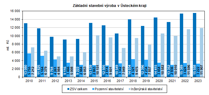 Zkladn stavebn vroba v steckm kraji