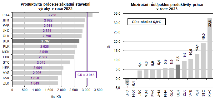 Produktivita prce ze zkladn stavebn vroby v roce 2023      Meziron rst/pokles produktivity prce  v roce 2023