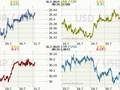 Koruna, Euro, dolar