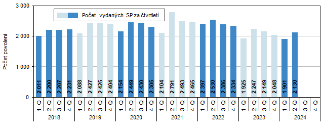 Graf 1 Vydan stavebn povolen v Jihomoravskm kraji podle tvrtlet