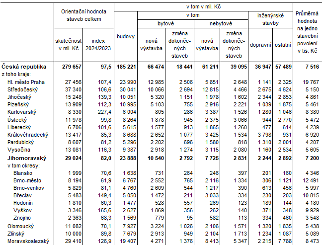 Tab. 2 Orientan hodnota staveb, na kter byla vydna stavebn povolen v 1. a 2. tvrtlet 2024