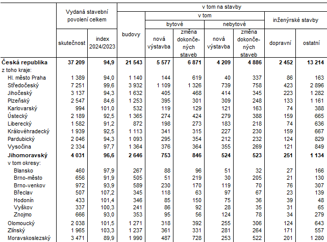 Tab. 1 Vydan stavebn povolen v 1. a 2. tvrtlet 2024