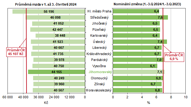 Graf 2 Prmrn msn mzda podle kraj v 1. a 3. tvrtlet 2024 (osoby pepoten na pln zamstnan)