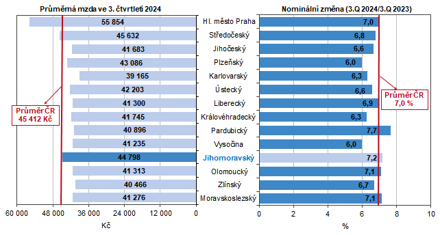 Graf 1 Prmrn msn mzda podle kraj ve 3. tvrtlet 2024 (osoby pepoten na pln zamstnan)