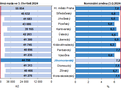 Graf 1 Průměrná měsíční mzda podle krajů ve 3. čtvrtletí 2024 (osoby přepočtené na plně zaměstnané)