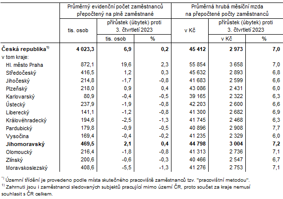 Tab. 1 Poet zamstnanc a prmrn hrub msn mzdy v R a krajch1) ve 3. tvrtlet 2024