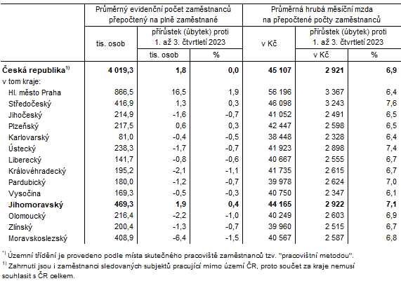 Tab. 2 Prmrn evidenn poet zamstnanc a prmrn hrub msn mzdy v R a krajch1) v 1. a 3. tvrtlet 2024