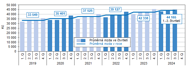 Graf 3 Vvoj prmrn msn mzdy v Jihomoravskm kraji podle tvrtlet