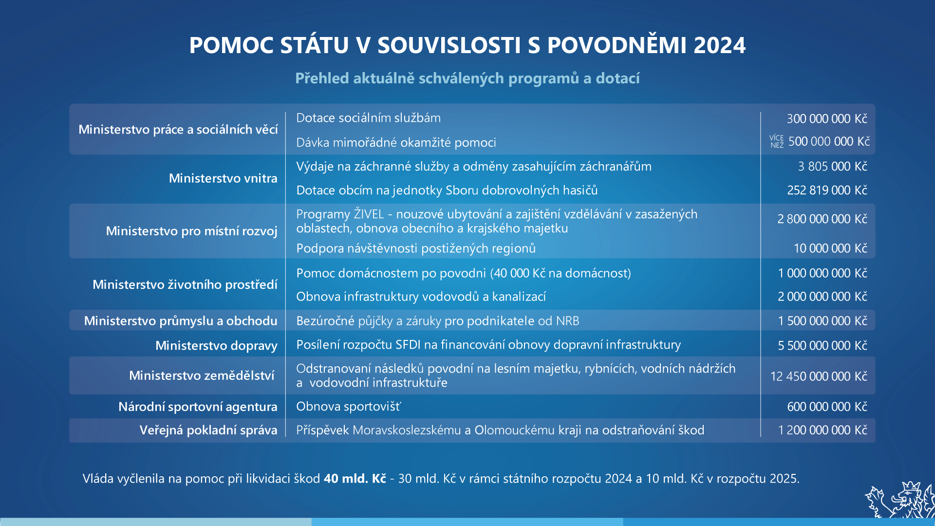 Pomoc sttu s povodnmi 2024