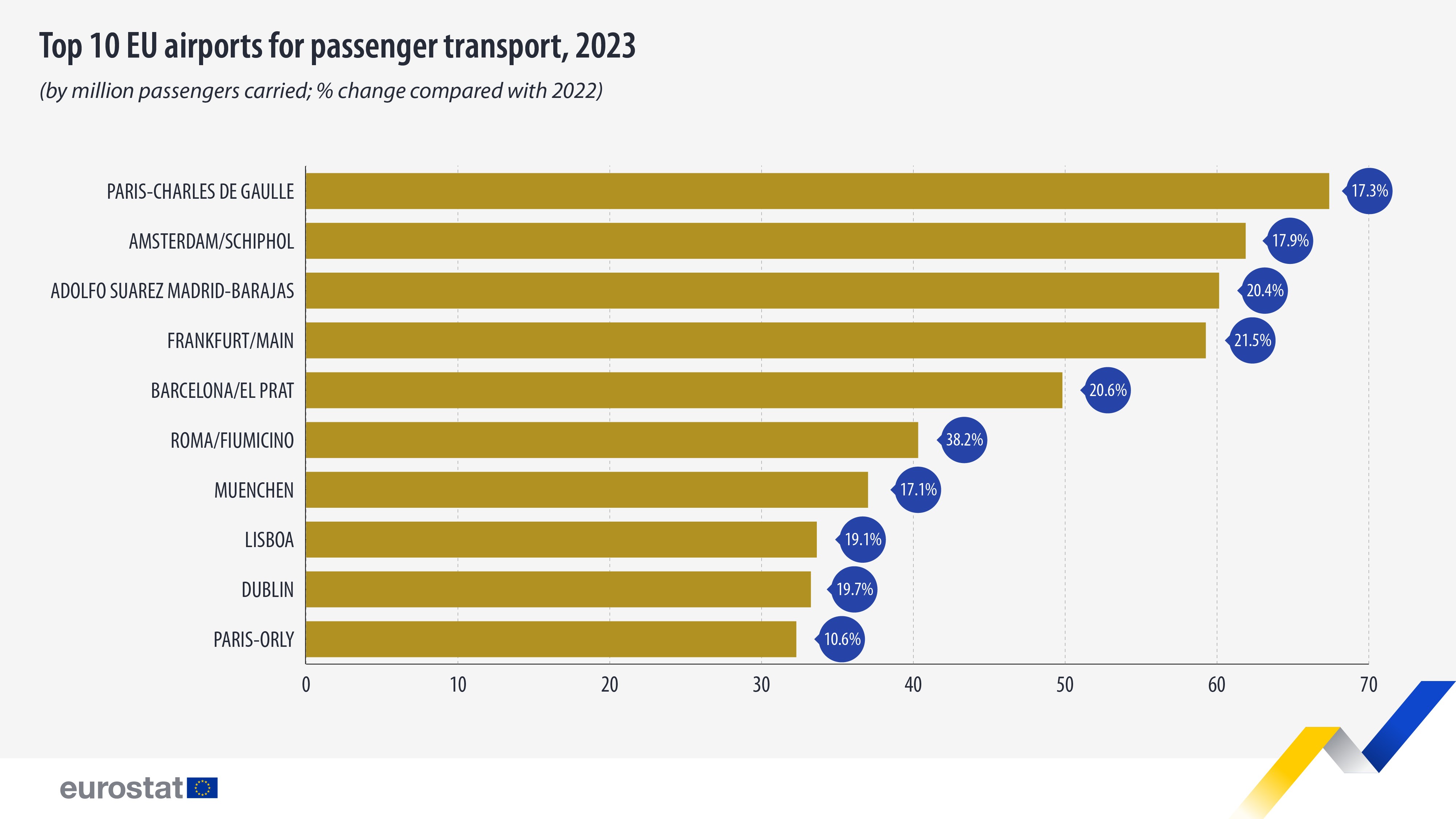 Top 10 EU airports for passenger transport, 2023. Bar chart - Click below to see full dataset