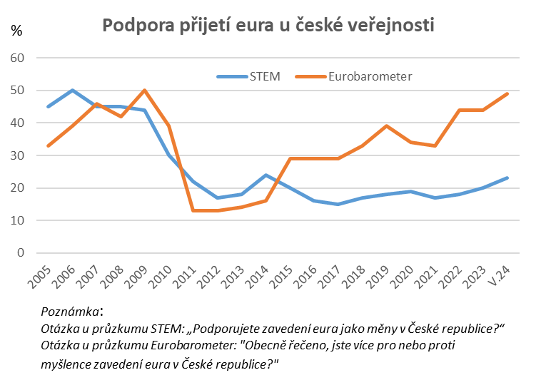 Podpora pijet eura u esk veejnosti